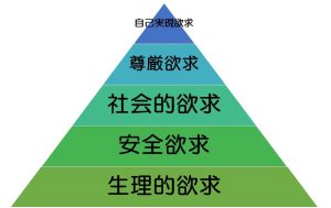 マズローの欲求5段階説