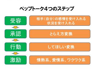 ペップトーク4つのステップ