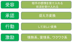 ペップトーク４つのステップ